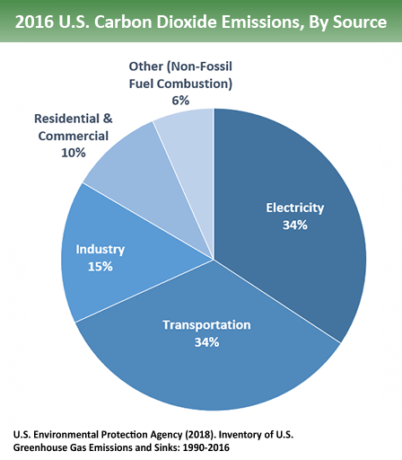 Carbon Dioxide Emissions Diagram