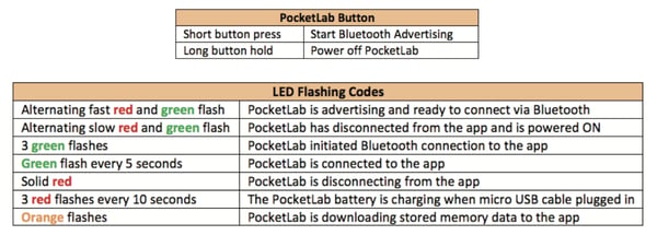 Flashing Codes