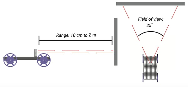 Rangefinder basics 2