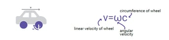 Measuring Angular Velocity