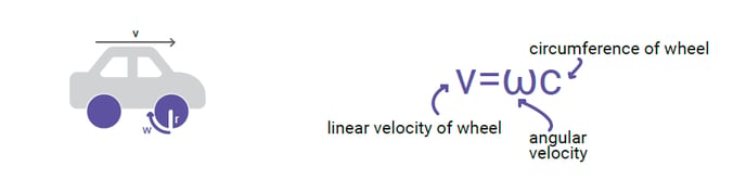 angular velocity 3